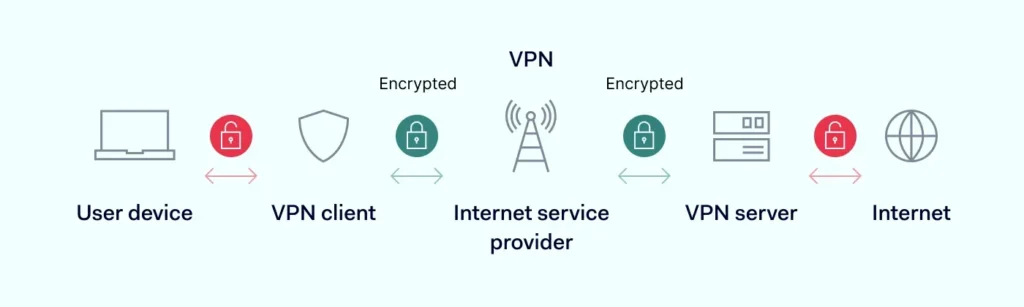 Encrypts Your Internet Traffic