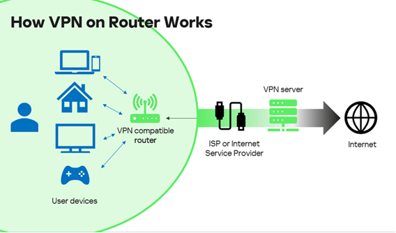 how Best VPN Routers works